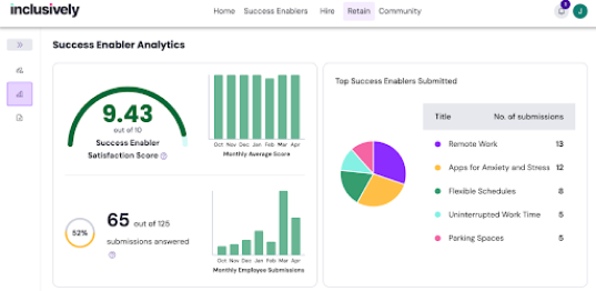 In-platform view of Inclusively's Retain solution with multiple graphs, charts and Success Enabler data displayed.