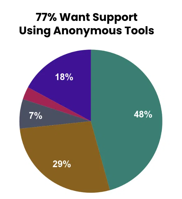 Graph showing 77% Want Support<br />
Using Anonymous Tools