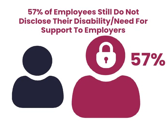 Almost 60% Cited Accommodations As Critical to Workplace Success, Graph showing 58% Yes, 25% No, 17% Unsure